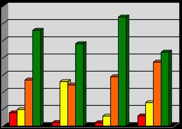 RISPOSTE DATE DAI GENITORI RISPOSTE DATE DAGLI ALUNNI 70,0% 60,0% 50,0% 40,0% 30,0% 20,0% 10,0% No Poco Abbastanza