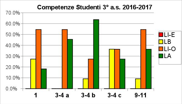 Classi 3 a. s. 2016-2017 a. Uso consapevole dei modelli matematici/tecnico-scientifici (competenza 3-4, 9-11) b. Uso di un lessico specifico adeguato al contesto (competenza 1) c.