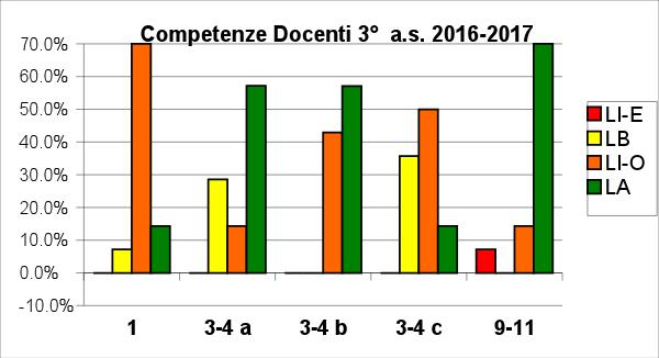 45,5% 3-4 b 0,0% 9,1% 27,3% 63,6% 3-4 c 0,0% 36,4% 36,3% 27,3% 9-11 0,0% 9,1% 54,5% 36,4% Li-E: livello iniziale LB: livello basilare LI-O: livello intermedio LA: livello avanzato