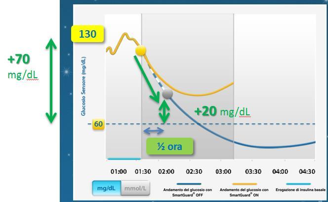 SAP con PLGS (predictive low glucose suspend) SAP: sensor augmented