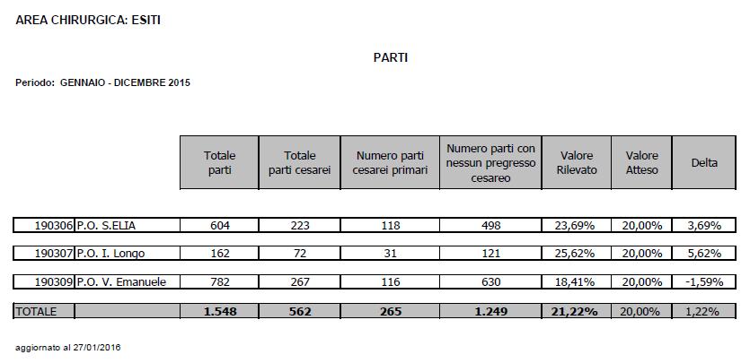 rispetto al alla buona performance registrata nel 2014 del 22,68%.