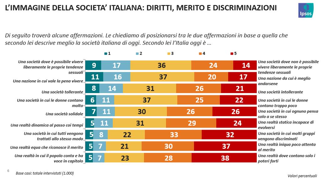 Dall analisi tipologica si evince come una delle principali correlazioni sia riferita all età delle persone intervistate: i giovanissimi sono maggiormente presenti tra i compagni di viaggio, i