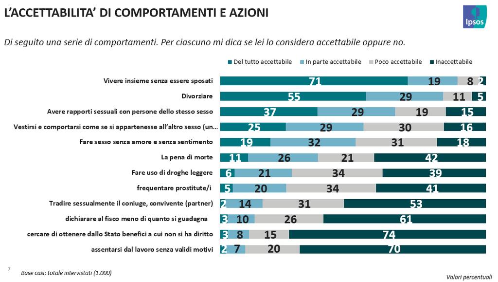Sembrano essere infatti altri i gruppi più indesiderati dagli italiani: se il 63% degli intervistati non vorrebbe come vicino di casa una persona di etnia Rom, è il 12% la quota di chi non vorrebbe