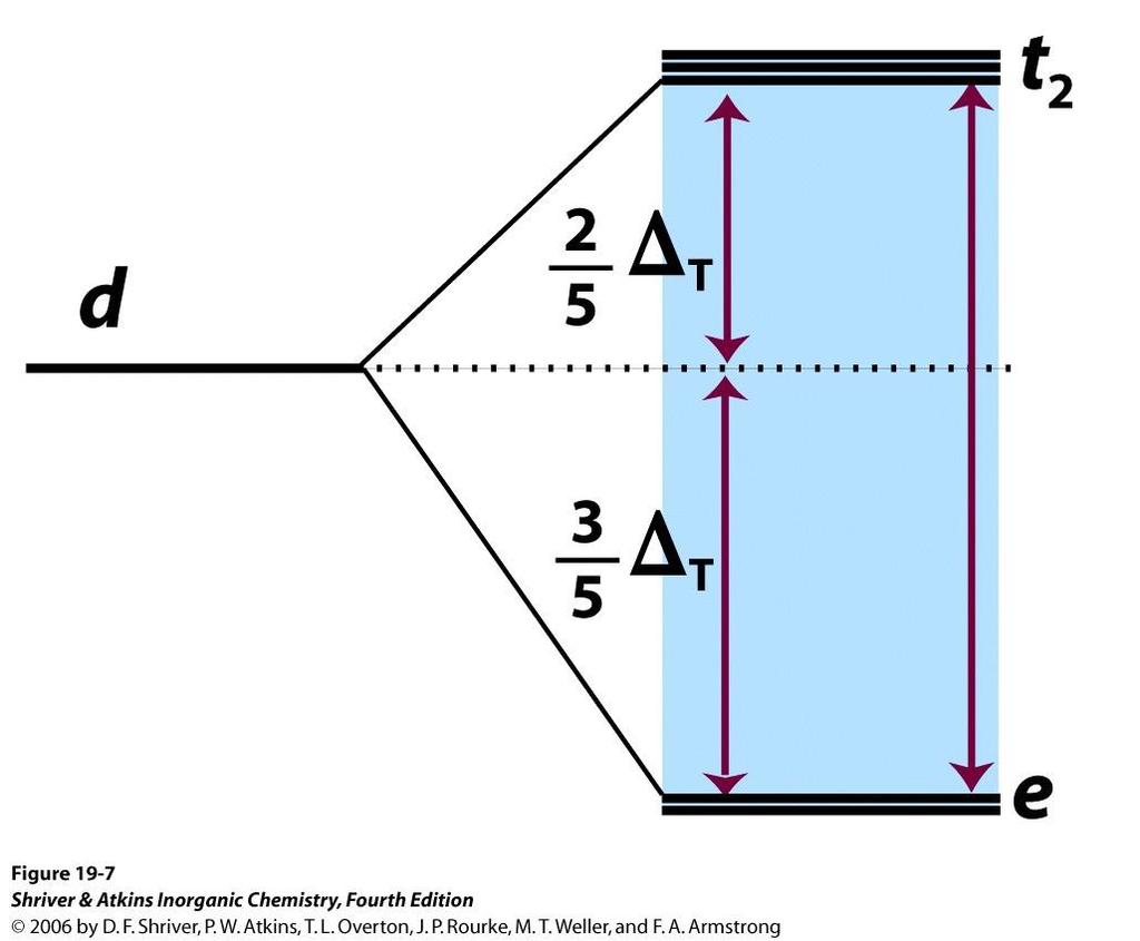 Campo dei leganti di simmetria tetraedrica conservazione dell energia totale: energia media è