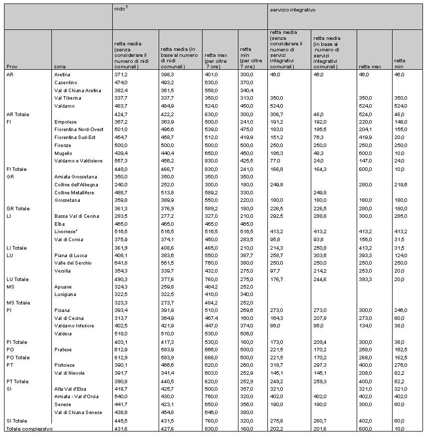 . I servizi educativi per l infanzia in Toscana - Il sistema tariffario Importo medio, massimo e minimo delle rette massime applicabili (compreso eventuale buono pasto), per zona e per tipologia di