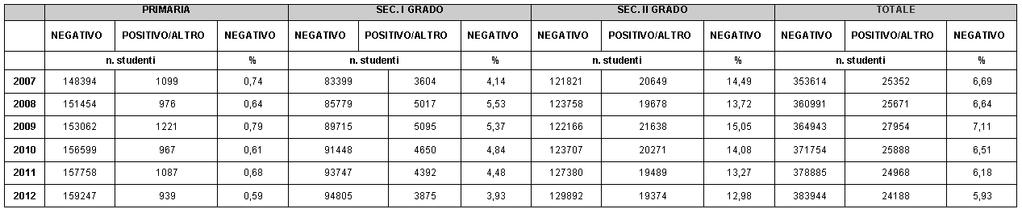 Esiti Valori assoluti e percentuali 2.