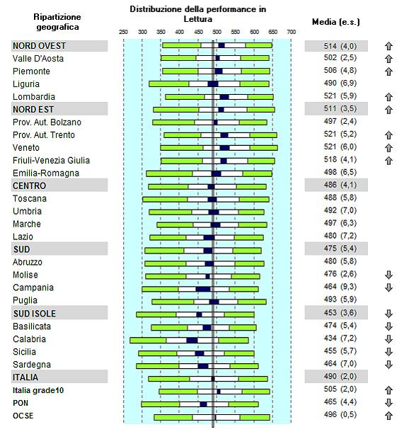 Distribuzione della performance in lettura Indagine OCSE PISA 2.