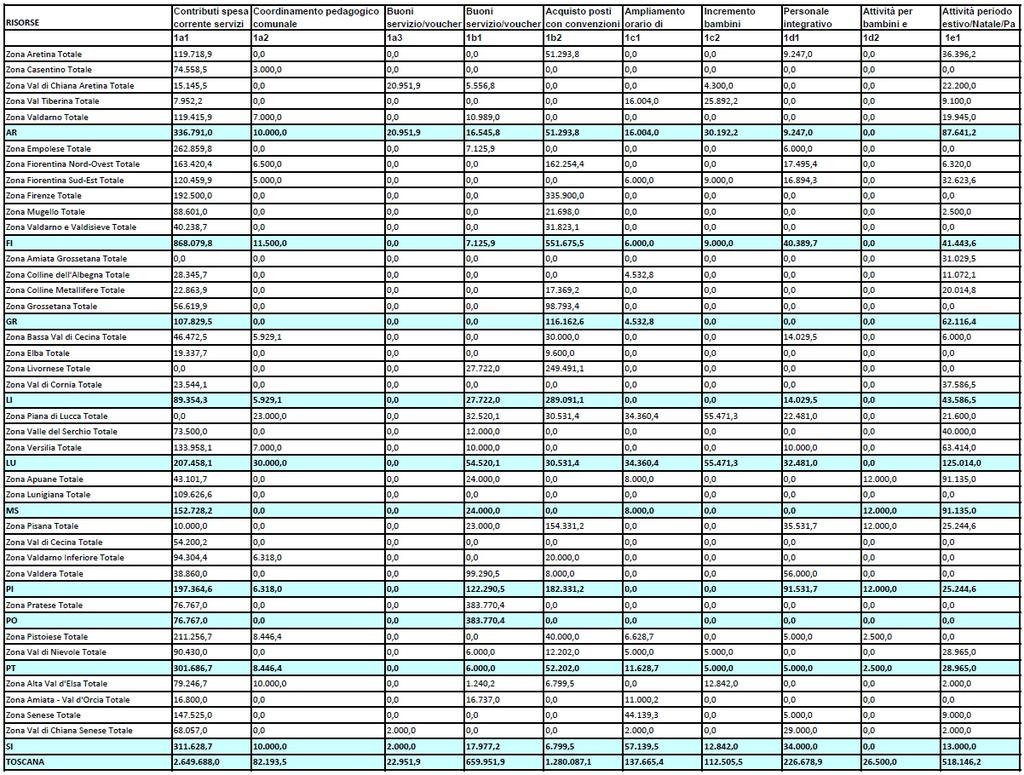 Riepilogo finanziario Pez Infanzia zone esteso a tutte le voci,