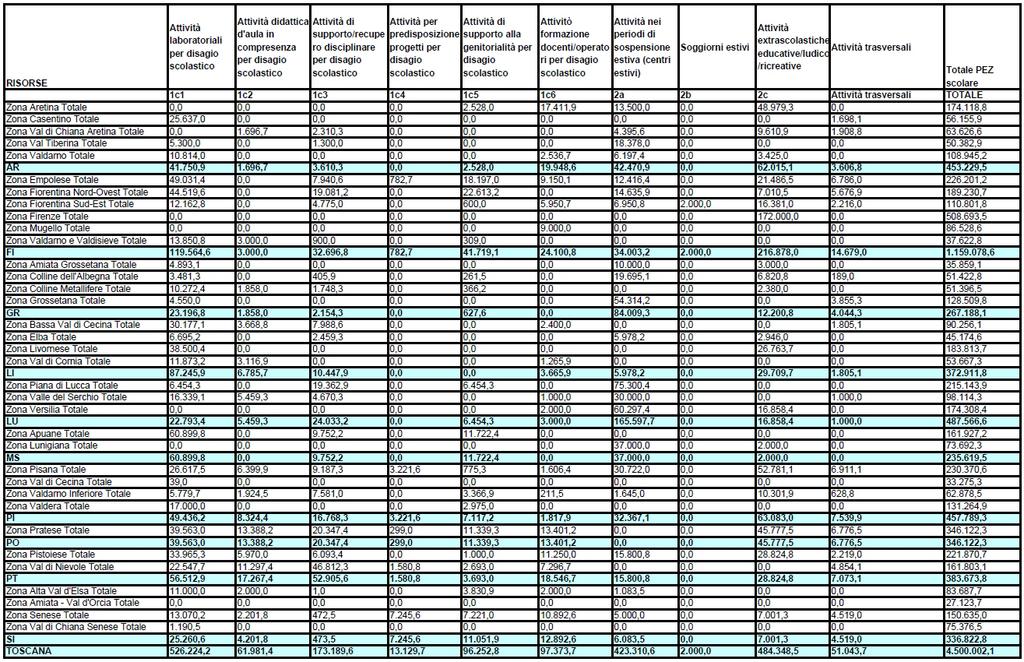 3. I Progetti Educativi Zo