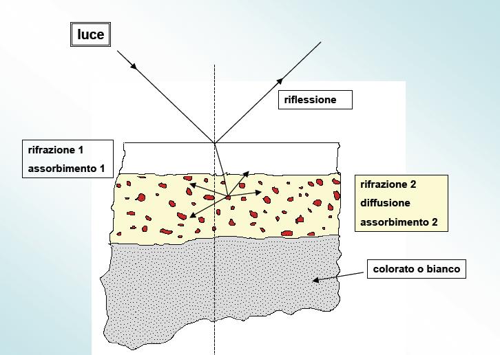 I Pigmenti Interazione luce-materia Il colore è lo