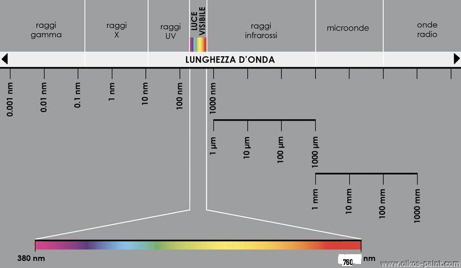 Lo spettro elettromagnetico, in