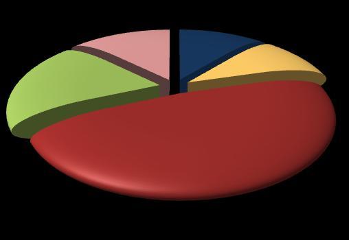 2 2016 Pagina 5 I profili professionali richiesti dalle imprese Nel secondo 2016 le imprese liguri hanno programmato di assumere circa 900 lavoratori di alto livello, cioè dirigenti, specialisti e