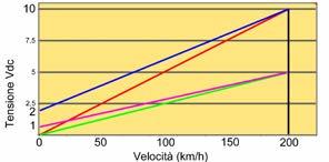 2_Vdc Uscita in tensione Relazione Velocità del Vento Uscita in tensione. La tensione di uscita è proporzionale alla velocità del vento secondo il grafico posto nella colonna a destra.