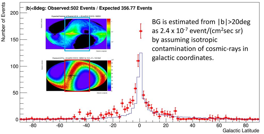 GW 151226: gamma > 1GeV Modalità LowEnergyGamma attiva per 15 s Gamma diffusi misurati da Calet durante la GW. Selezione di gamma ( Mori, M., ICRC 2013 ): segnale massimo nel CHD < 0.