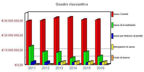 PARTE SPESA - Quadro riassuntivo SPESE TREND STORICO PROGRAMMAZIONE PLURIENNALE Anno 2011 Anno 2012 Anno 2013 2014 2015 2016 (impegni competenza) (impegni competenza) (previsione definitiva) 1 2 3 4
