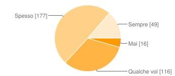 8% Qualche volta 80 22.3% Spesso 182 50.