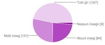 Nessun insegnante 8 2.2% Alcuni insegnanti 95 26.5% Molti insegnanti 87 24.3% Tutti gli insegnanti 168 46.