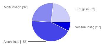 5% Molti insegnanti 101 28.2% Tutti gli insegnanti 167 46.