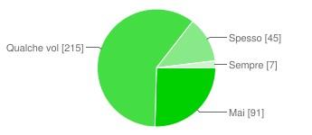 1% In classe alcuni compagni mi danno spinte, calci o pugni Mai 208 58.