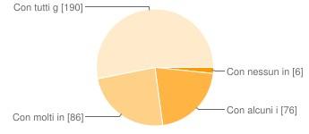 Con nessun insegnante 12 3.4% Con alcuni insegnanti 231 64.5% Con molti insegnanti 79 22.1% Con tutti gli insegnanti 36 10.1% Parliamo insieme di un argomento Con nessun insegnante 8 2.