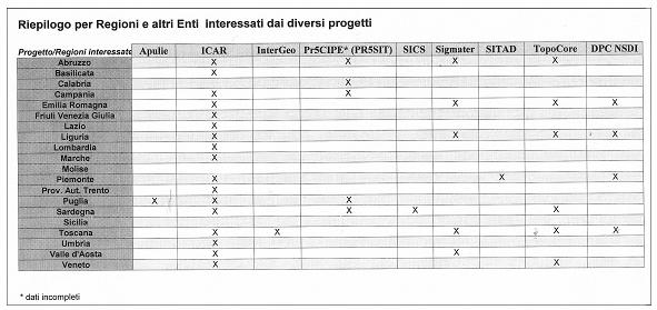 I diversi progetti hanno finalità molto ampie, per cui si è cercato di estrarne le informazioni relative a quelle iniziative che hanno una connotazione