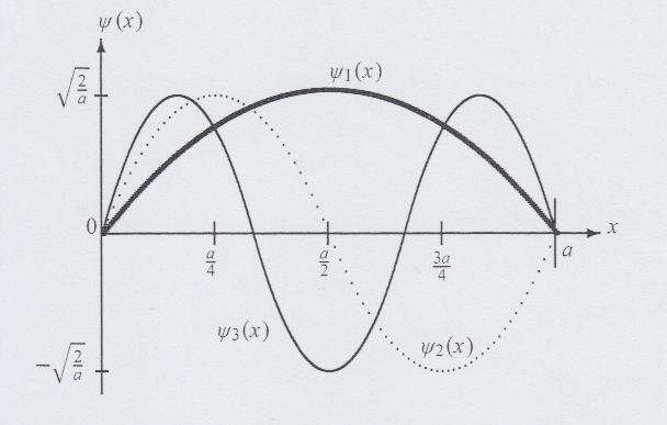 Pozzo infinito di Potenziale contrariamente a quello che accade in fisica classica, lo spettro dei