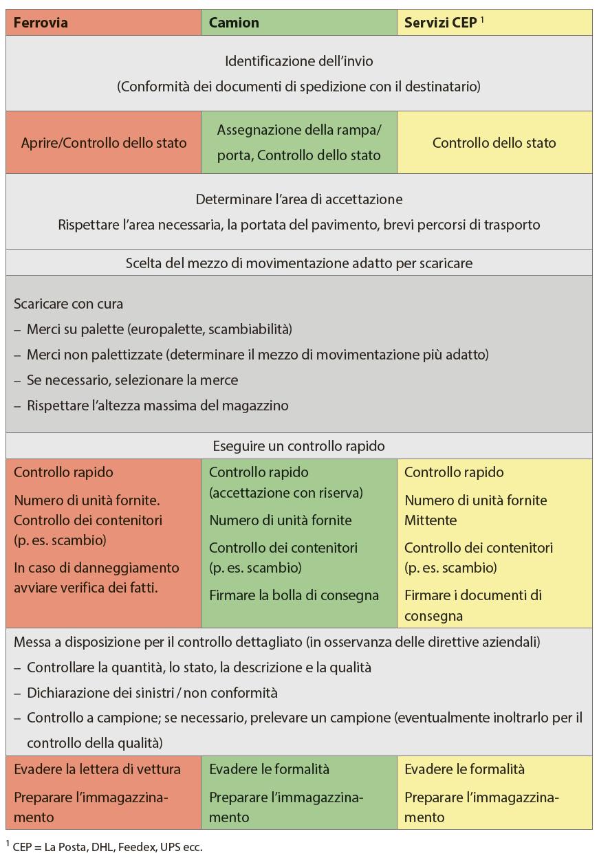 Esempi di criticità da trasformare in opportunità Comprendere e saper ripetere / spiegare una procedura (leggere una check list) Termini tecnici e gergali (uso di acronimi, uso di parole del gergo