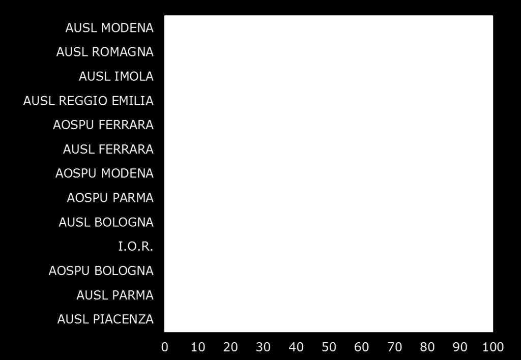 Sette hanno una copertura compresa tra il 15% e il 55%