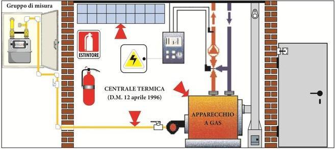 CENTRALI TERMICHE La regola tecnica di prevenzione incendi relativa alla progettazione, costruzione e l esercizio degli impianti termici alimentati da combustibili gassosi è il DMI 12/04/1996.