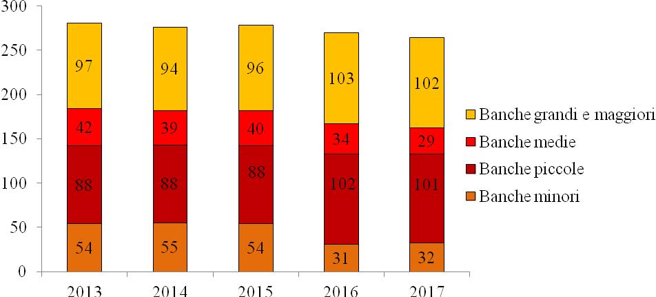 Lo stock di crediti bancari deteriorati (vale a dire lo stock dei crediti scaduti, incagliati o ristrutturati in rapporto al totale dei crediti) rimane invece piuttosto elevato anche se la sua