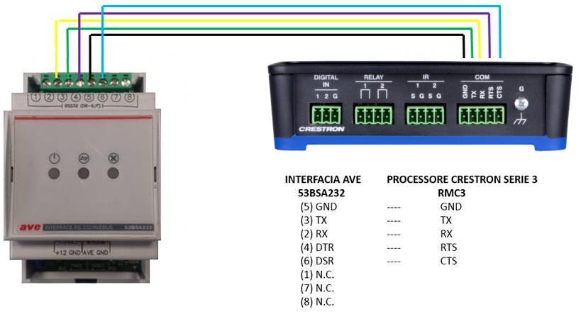 Integrazione mediante 53BSA232 RS232 Generalità Il dispositivo 53BSA232 è un interfaccia di comunicazione tra il bus AVEbus e la porta seriale RS-232 (es. Personal Computer).