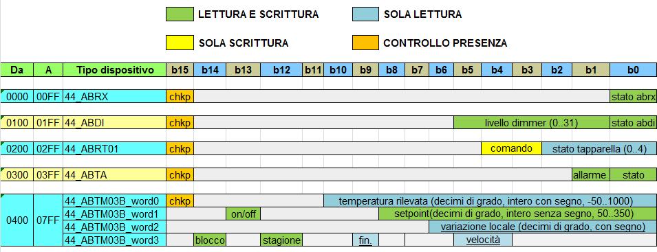 Lo spazio di indirizzamento riservato ai Termostati 44..ABTM03B è quadruplo rispetto a quello degli altri dispositivi.