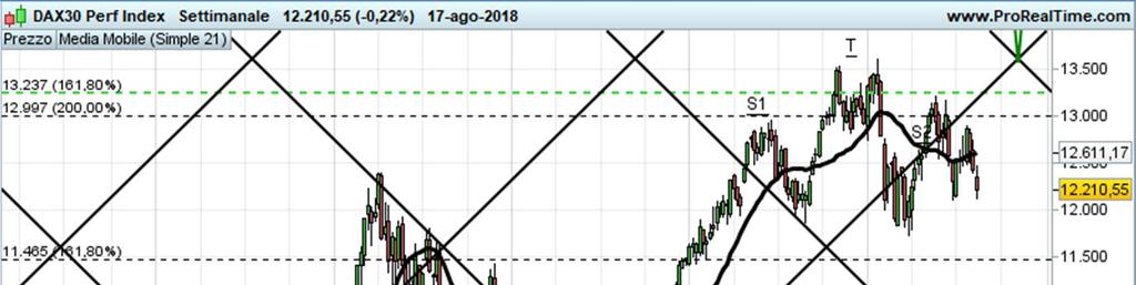 oltre i 20,50.