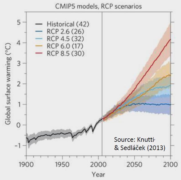 Scenari climatici CH2018 Simulazioni per 3 scenari di emissione dei gas ad effetto serra: 1) RCP8.5: emissioni in continuo aumento 2) RCP4.5: emissioni in parte ridotte durante questo secolo 3) RCP2.