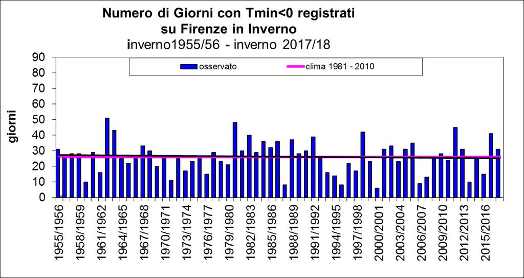 Anche il numero di giorni con temperature minime inferiori allo zero (Tmin <