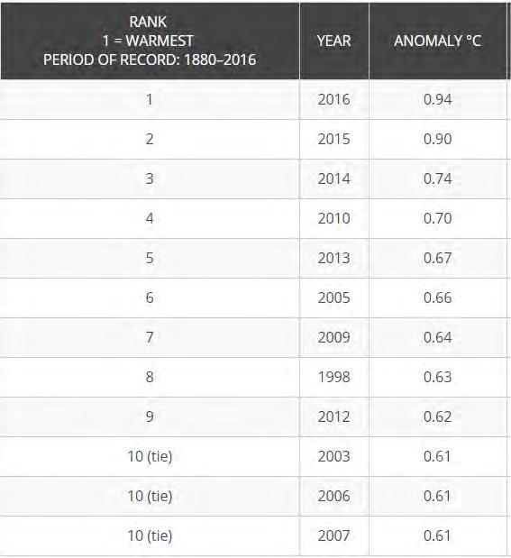 2016... 2017 3 Fonte: NOAA (National Oceanic and