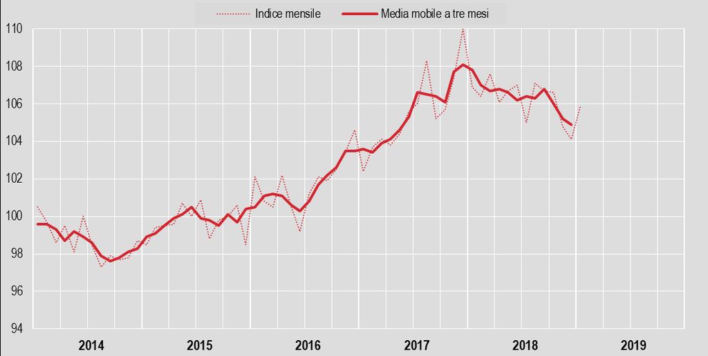 FIGURA 1., INDICE DESTAGIONALIZZATO E MEDIA MOBILE A TRE MESI Gennaio 2014 gennaio 2019 (base 2015=100) FIGURA 2.