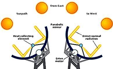 Concentratori parabolici lineari (Parabolic Trough Concentrator)