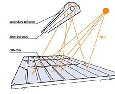 Concentratori lineari a lenti di Fresnel (LFC) La radiazione viene concentrata