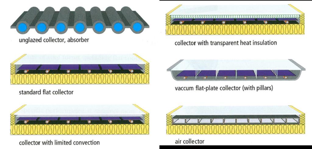 Collettori solari piani Tipologie di collettori piani Collettori non vetrati Collettori con isolamento termico trasparente Collettori vetrati