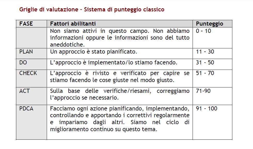 Questo sistema di punteggio cumulativo