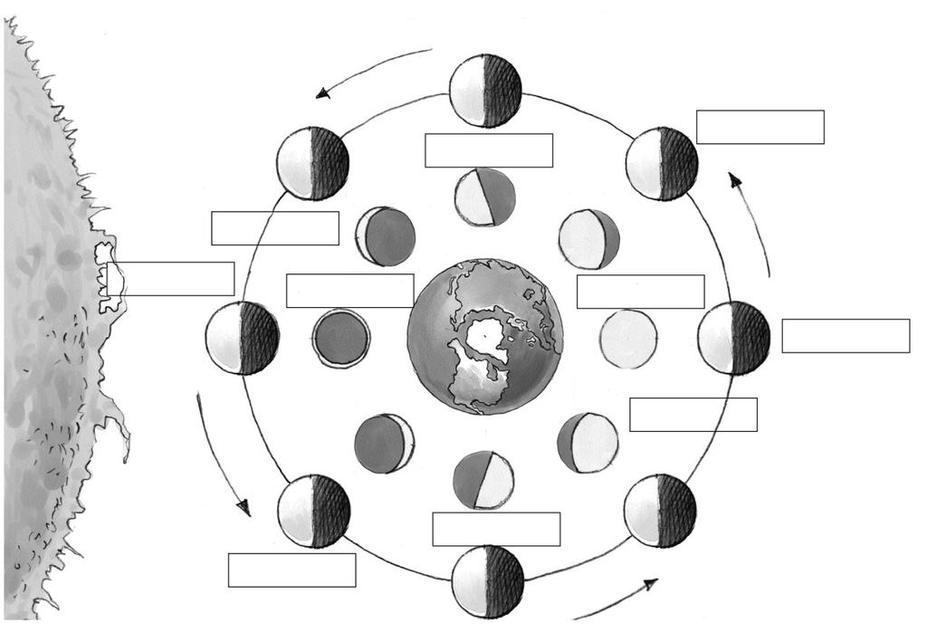 4 La Luna compie un giro su se stessa nel tempo in cui compie un giro intorno alla Terra, pertanto A si verificano le eclissi di Luna B la Luna non ha atmosfera C la Luna mostra sempre la stessa