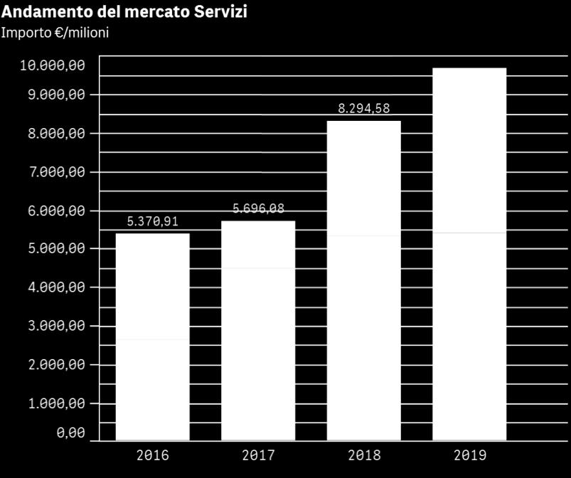 Immobiliare, Ristorazione, Pulizia e