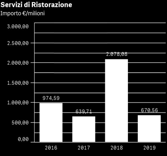 BANDI MERCATO SERVIZI CORE Principali bandi: Ristorazione ANNO STAZIONE APPALTANTE 2016 POSTE ITALIANE DESCRIZIONE IMPORTO MESE Accordo quadro per la fornitura del servizio sostitutivo di mensa