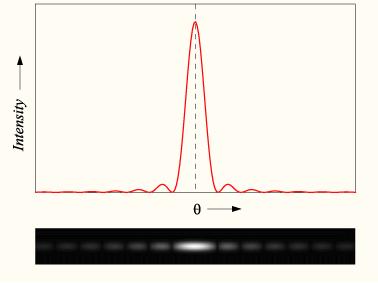 Questo provoca, su uno schermo posto oltre la fenditura, la formazione di una caratteristica figura di diffrazione, sulla quale si riconoscono massimi e minimi.