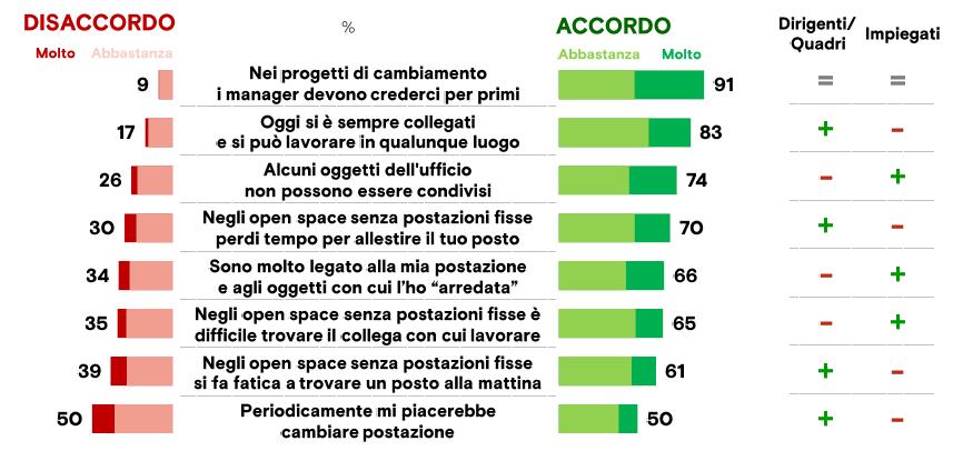 Fonte: Indagine «Smart & Well» Doxa, 2018 LE ASPETTATIVE «L abbandono della postazione