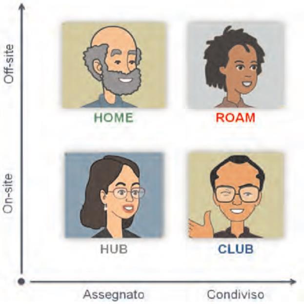 ORGANIZZARE LE PERSONE 4 tipologie di lavoratori AMEX in ottica smart working HUB: chi lavora prevalentemente in ufficio e necessita di una postazione dedicata (appartengono a questo profilo ad es.