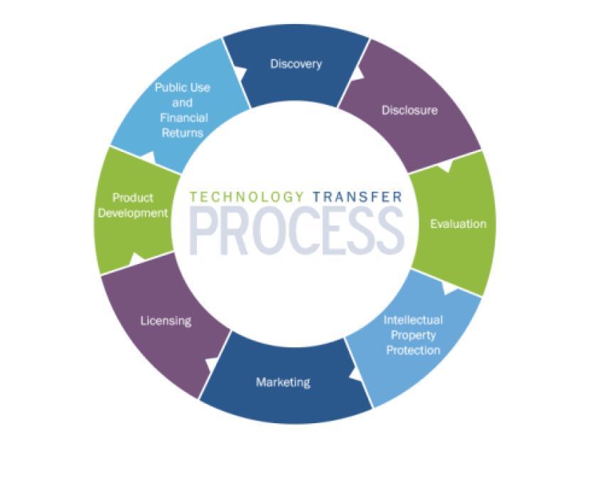 JRC Competence Centre for Technology Transfer "Technology transfer specifically refers to the process conveying results stemming from scientific and technological