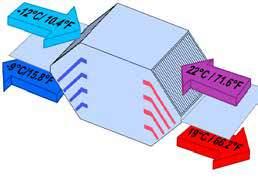 Principio VMC termodinamica + recuperatore statico È un sistema innovativo di ventilazione a doppio flusso termodinamico che permette un efficace rinnovo dell aria e contribuisce a garantire il