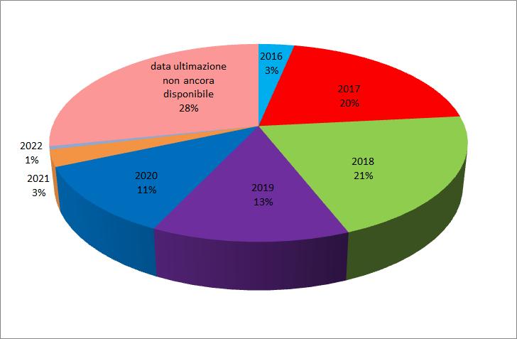 QUALI LE AZIONI GIÀ MESSE IN CAMPO? In prosecuzione agli interventi già attuati con gli Accordi di Programma Quadro del 2003 e del 2013 Adeguamento al D.Lgs. 152/99 e ss.mm.ii.